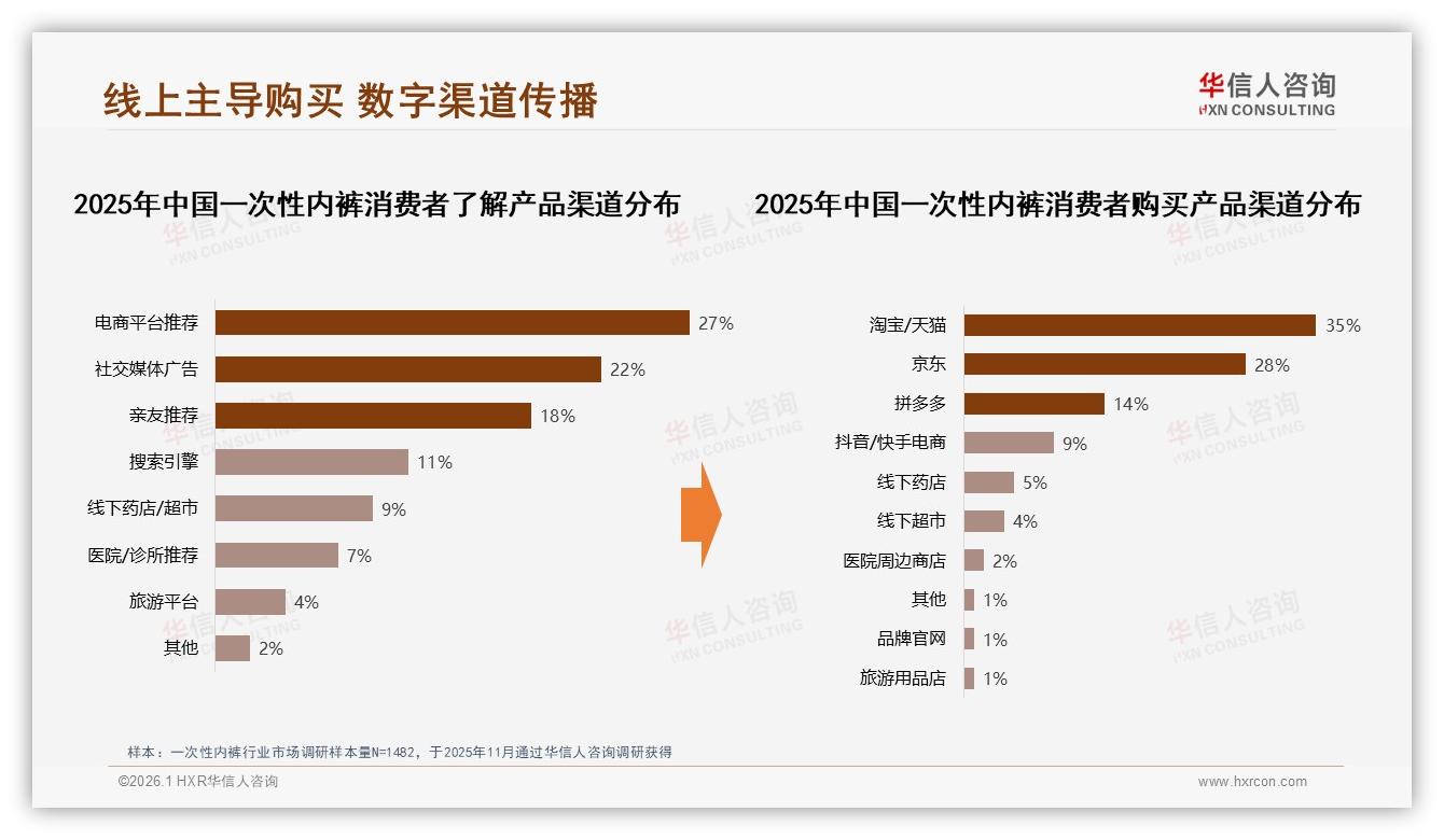 华信人咨询数据洞察：57%女性消费者撑起一次性内裤29%新一线市场-2026年1月-一次性内裤-38