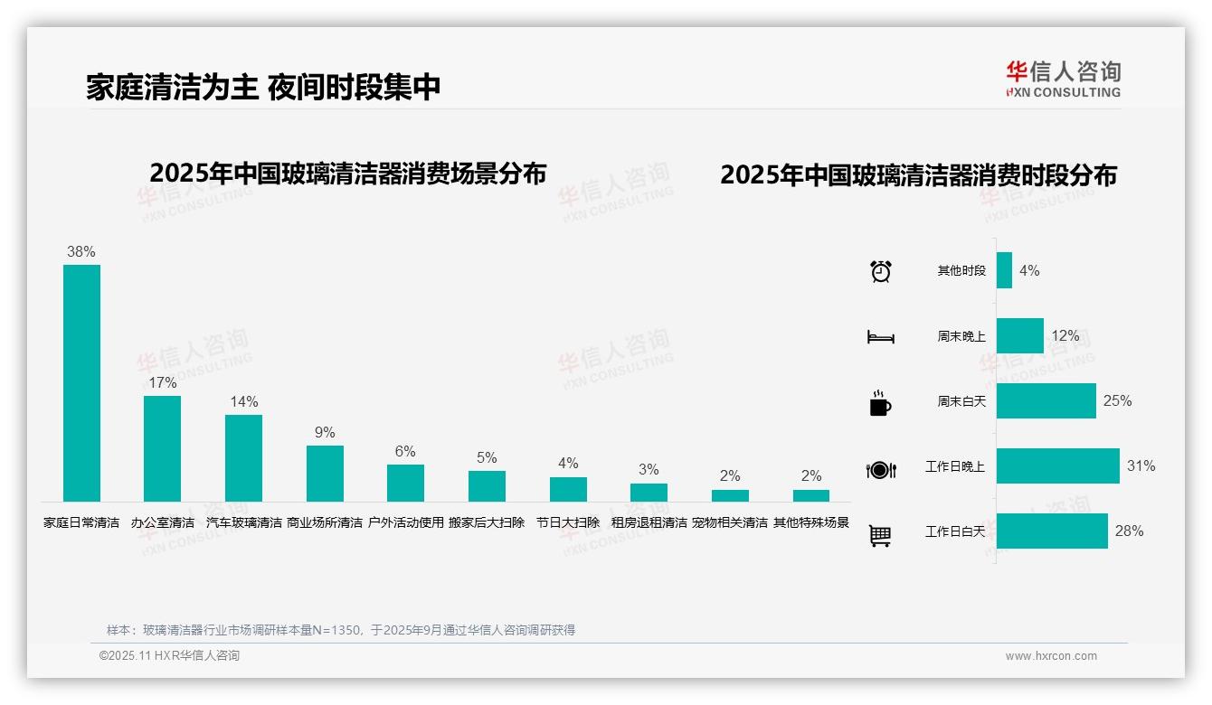 华信人咨询报告聚焦：喷雾瓶主导玻璃清洁器消费占比45%-2025年11月-玻璃清洁器-38