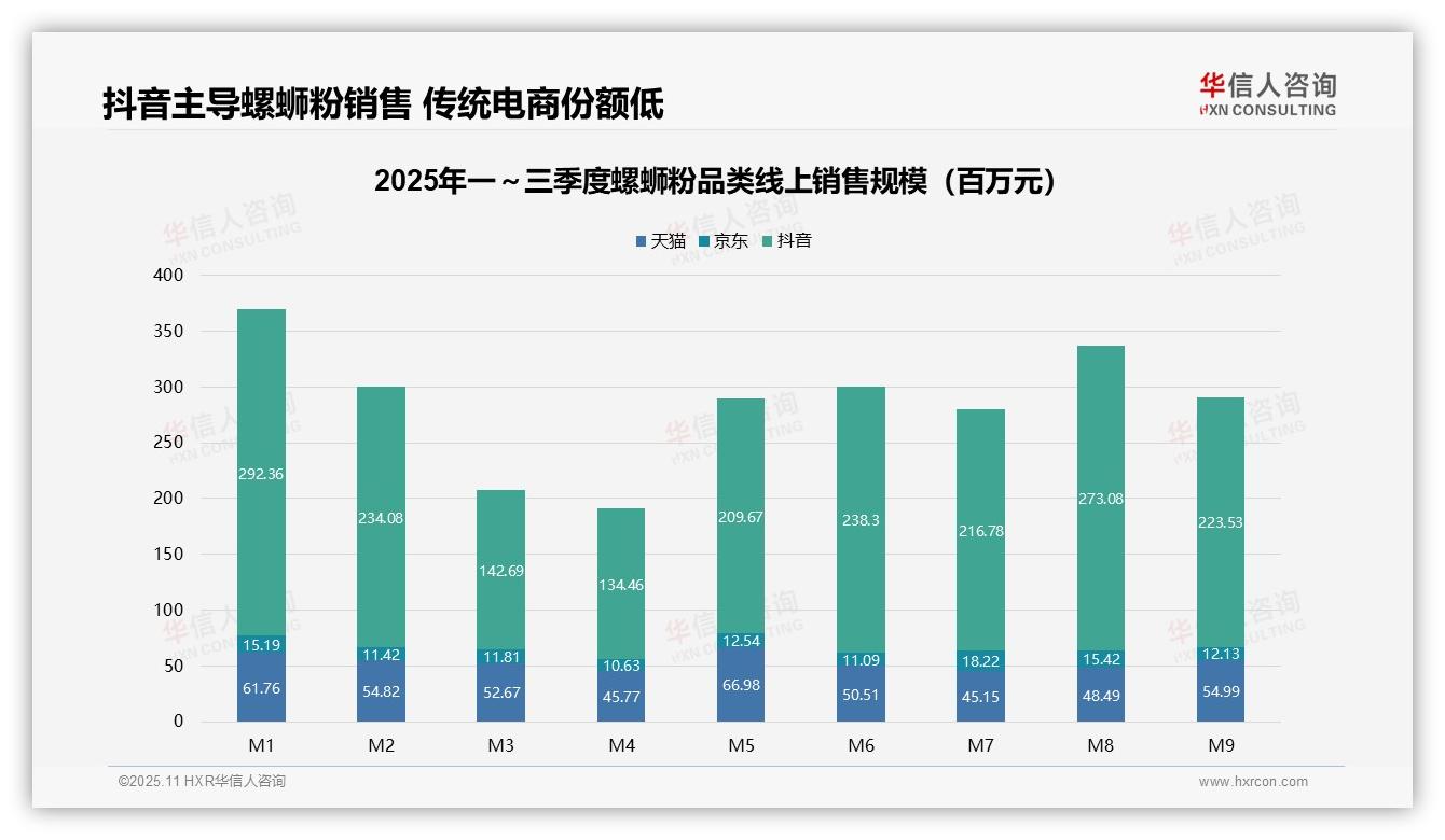 螺蛳粉抖音销售占比68.5%——华信人咨询研究报告关键发现-2025年11月-螺蛳粉-38