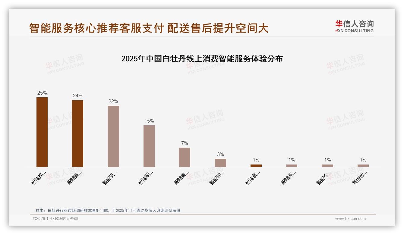华信人咨询数据洞察：26-45岁消费者占59%白牡丹主力，100~200元价格带成交38%-2026年1月-白牡丹-38