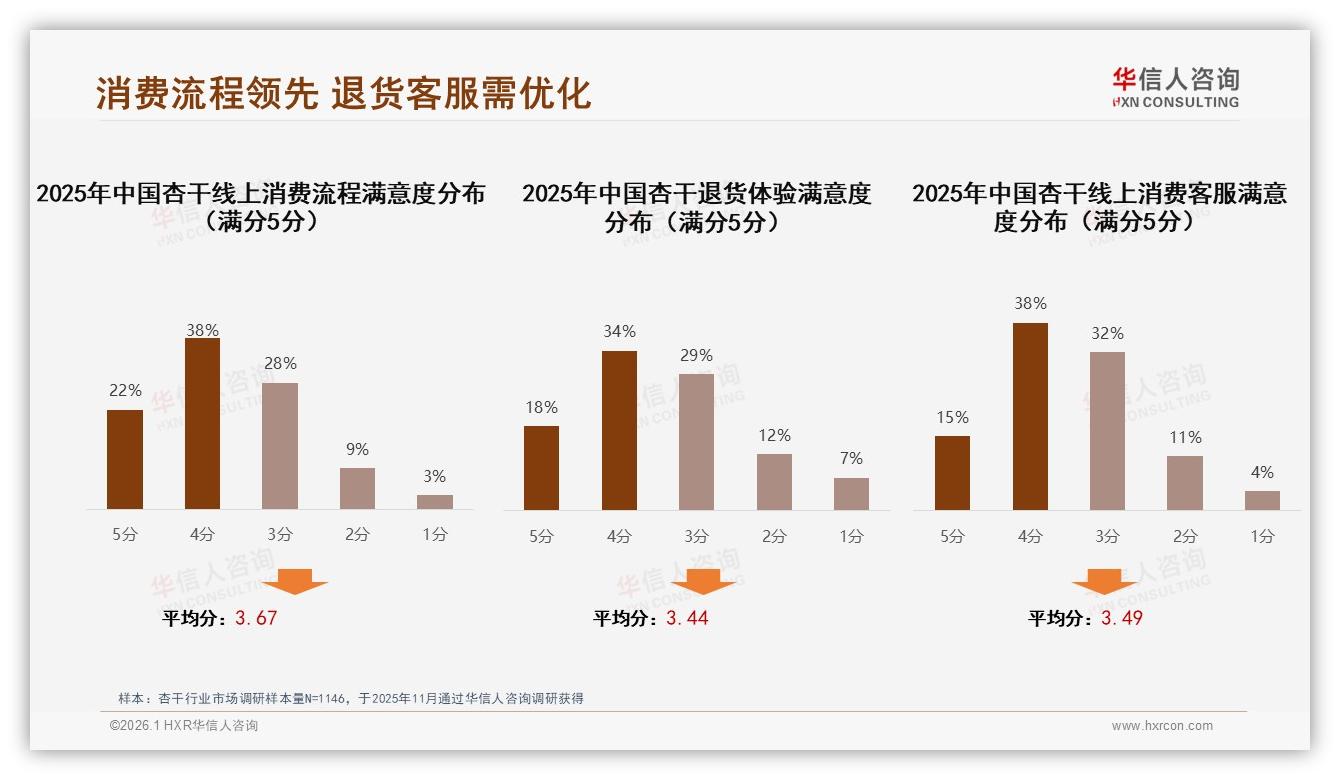 华信人咨询深度调研：32%口感不佳成杏干推荐最大阻力-2026年1月-杏干-38