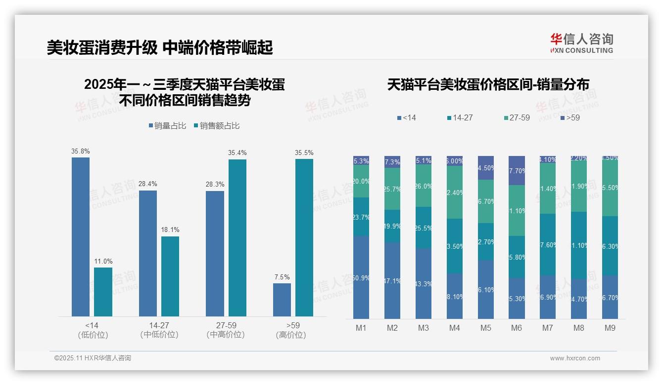 决策参考：华信人咨询报告强调抖音美妆蛋86.9%销量来自中低价位-2025年11月-美妆蛋-38