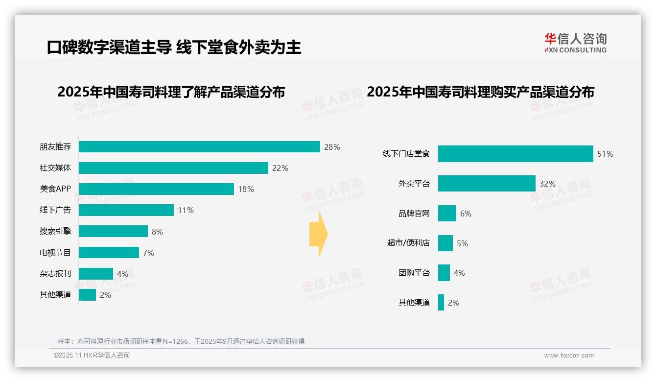 华信人咨询证实：47%寿司料理消费集中于晚餐时段-2025年11月-寿司料理-38