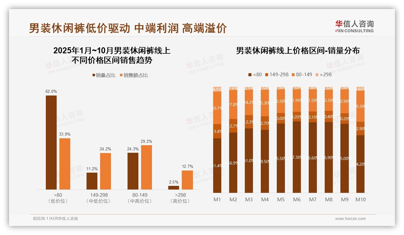 抖音50%份额反超天猫男装休闲裤低价69%销量却仅42%销售额-2026年1月-男装休闲裤-38