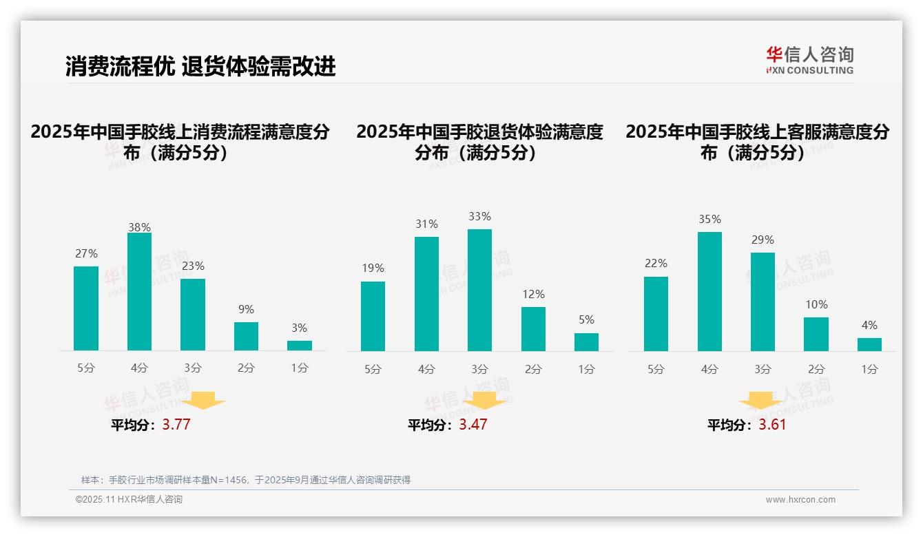 决策参考：华信人咨询报告强调32%消费者首选社交媒体广告-2025年11月-手胶-38