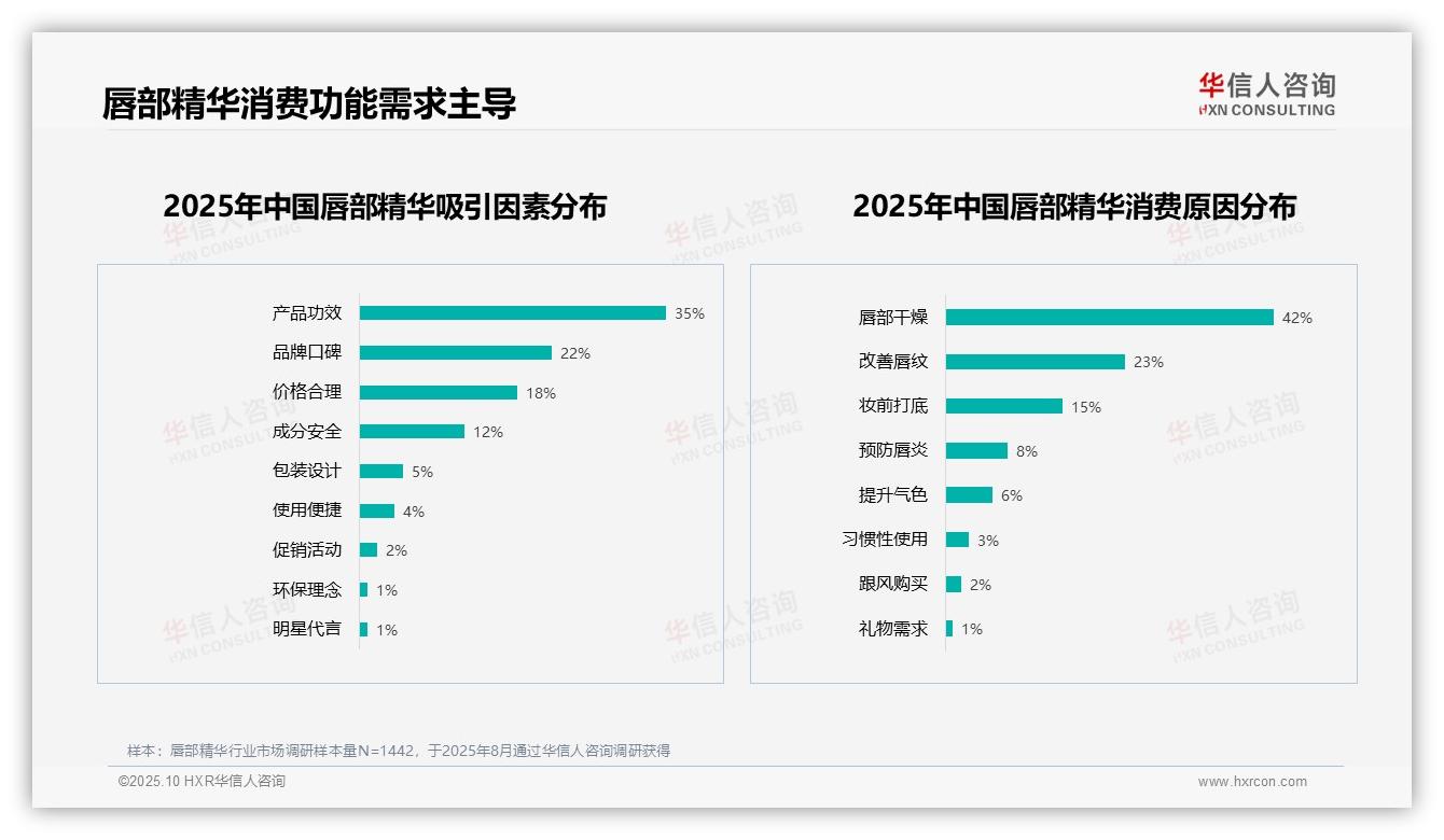 67%消费者积极推荐唇部精华——华信人咨询报告深度解析-2025年10月-唇部精华-38