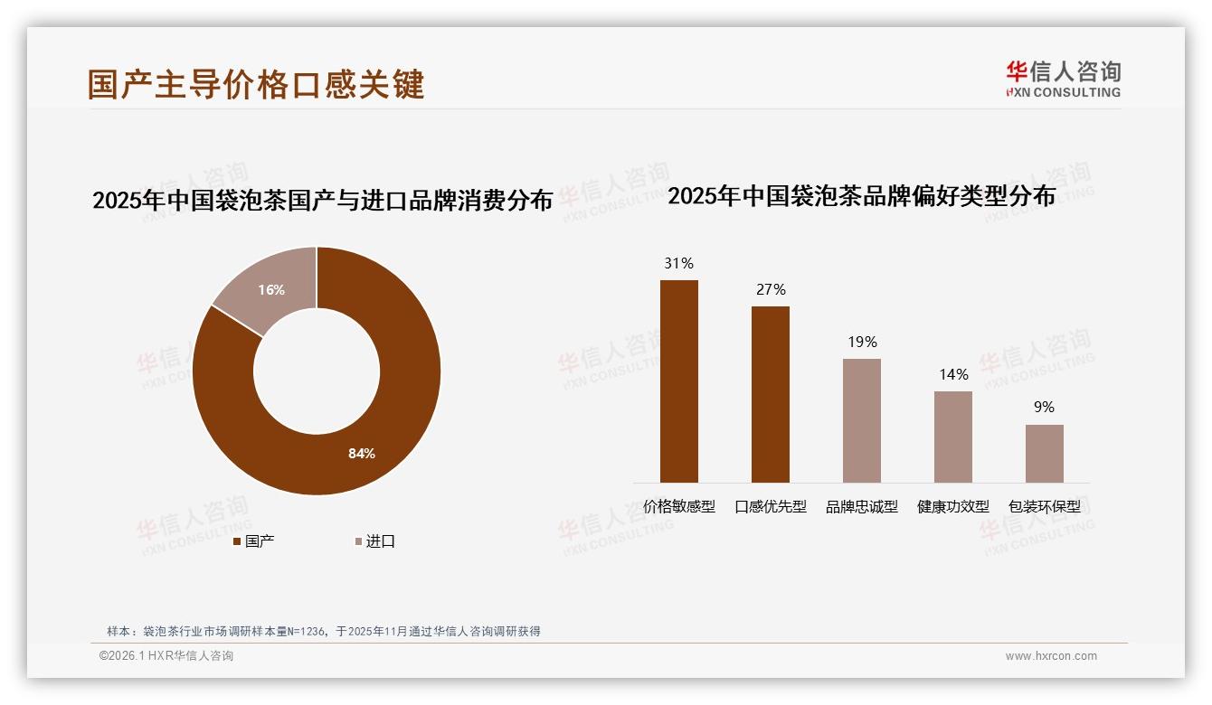 华信人咨询袋泡茶品类年报：国产品牌占84%份额，口感与价格成31%消费者首选-2026年1月-袋泡茶-38