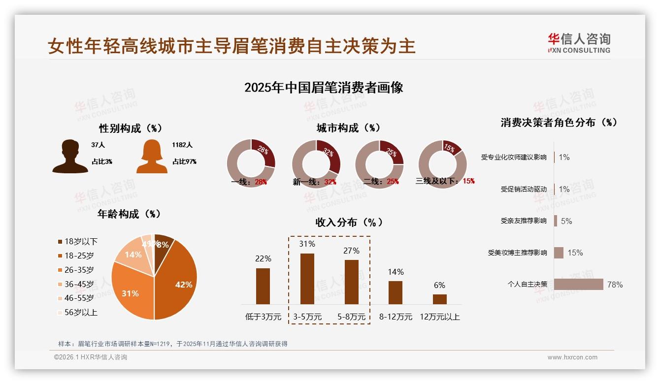 18~35岁73%年轻客群驱动眉笔季度复购，31%每三月补货一次——华信人咨询眉笔品类年报-2026年1月-眉笔-38