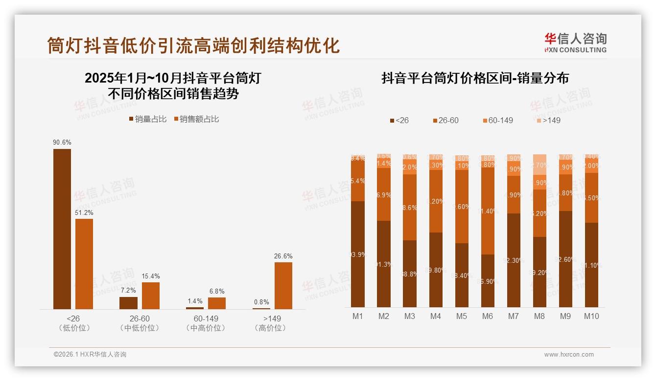 华信人咨询消费研究：中端价位60~149元筒灯贡献53.4%销售额溢价空间足-2026年1月-筒灯-38