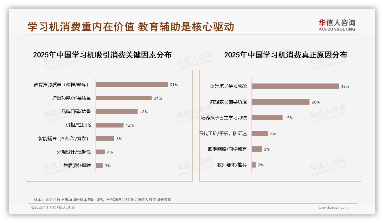 学习机AI作业批改需求25%，智能课程推荐28%领跑——华信人咨询白皮书指出-2026年1月-学习机-38