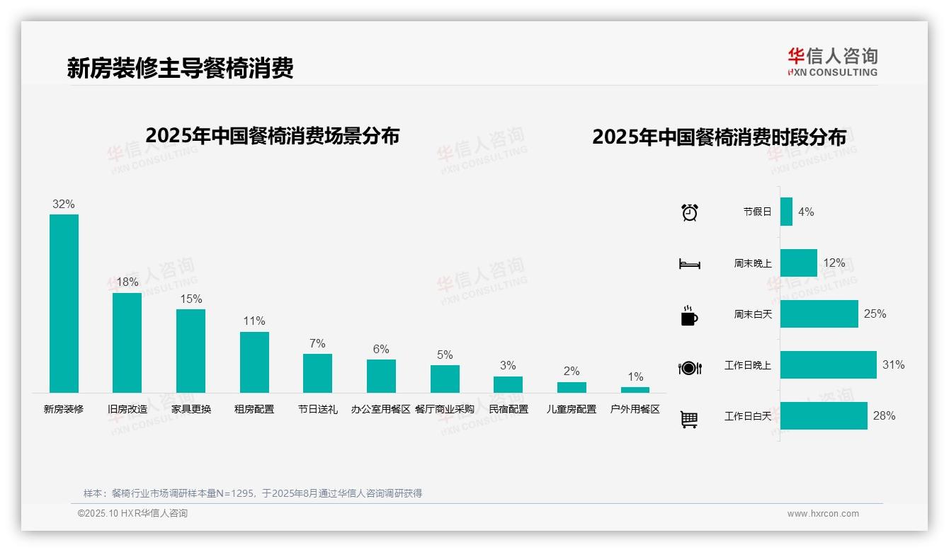 官方数据：华信人咨询报告显示37%消费者青睐中端餐椅-2025年10月-餐椅-38