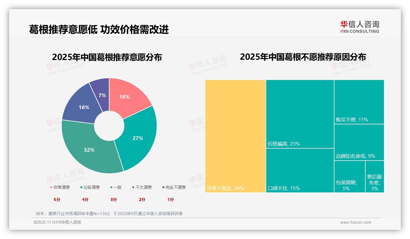 34%消费者因效果不明显不愿推荐葛根，华信人咨询年度报告精华-2025年11月-葛根-38