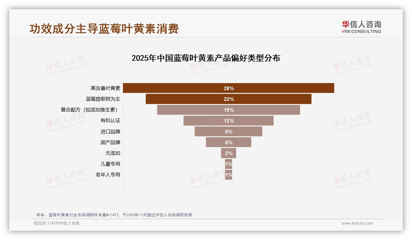 华信人咨询消费研究：产品功效31%决策权重，蓝莓叶黄素护眼需求38%聚焦视力保护-2026年1月-蓝莓叶黄素-38