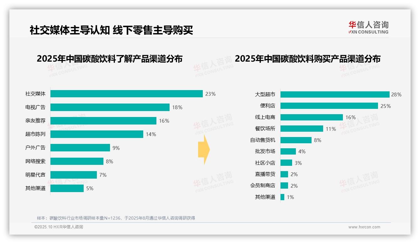华信人咨询报告核心结论：42%消费者偏好5~10元碳酸饮料-2025年10月-碳酸饮料-38