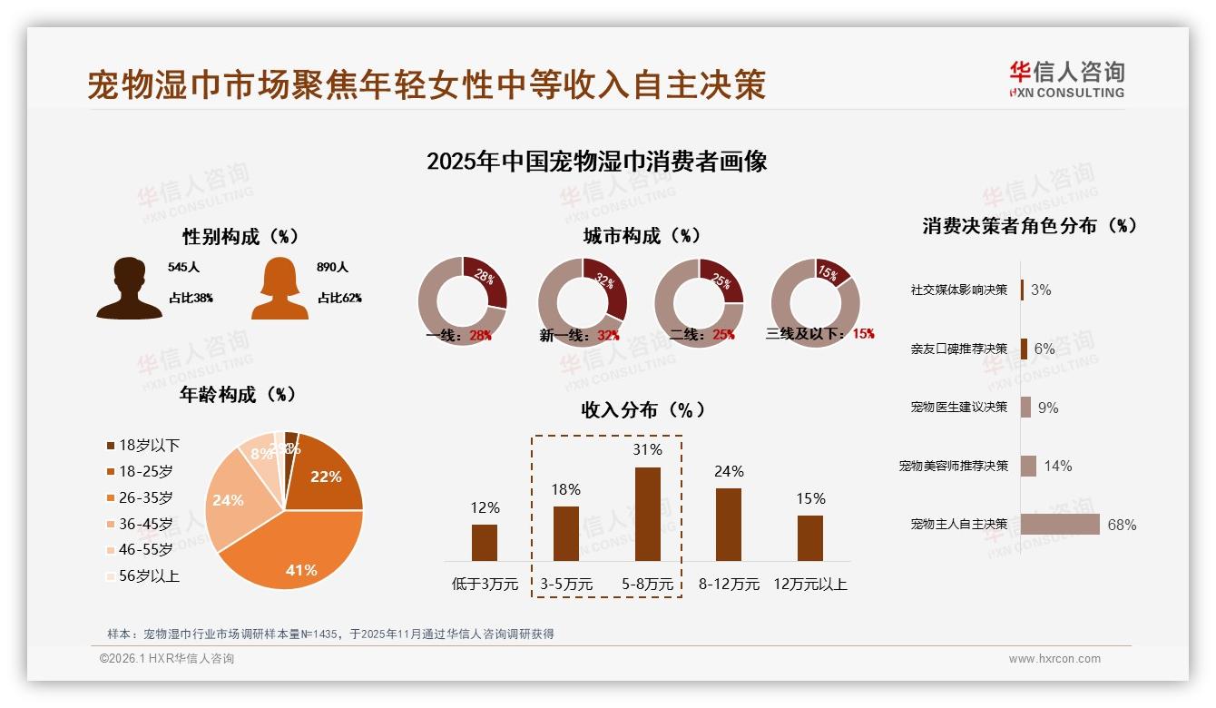 华信人咨询数据洞察：26到35岁女性占41%宠物湿巾市场主力人群-2026年1月-宠物湿巾-38