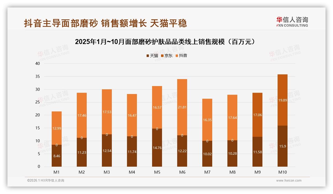 华信人咨询品类洞察：抖音42.8%销售额领跑面部磨砂护肤品线上渠道-2026年1月-面部磨砂护肤品-38