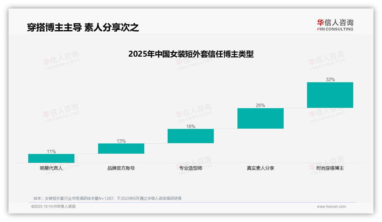 官方数据：华信人咨询报告显示32%消费者最信任时尚穿搭博主-2025年10月-女装短外套-38