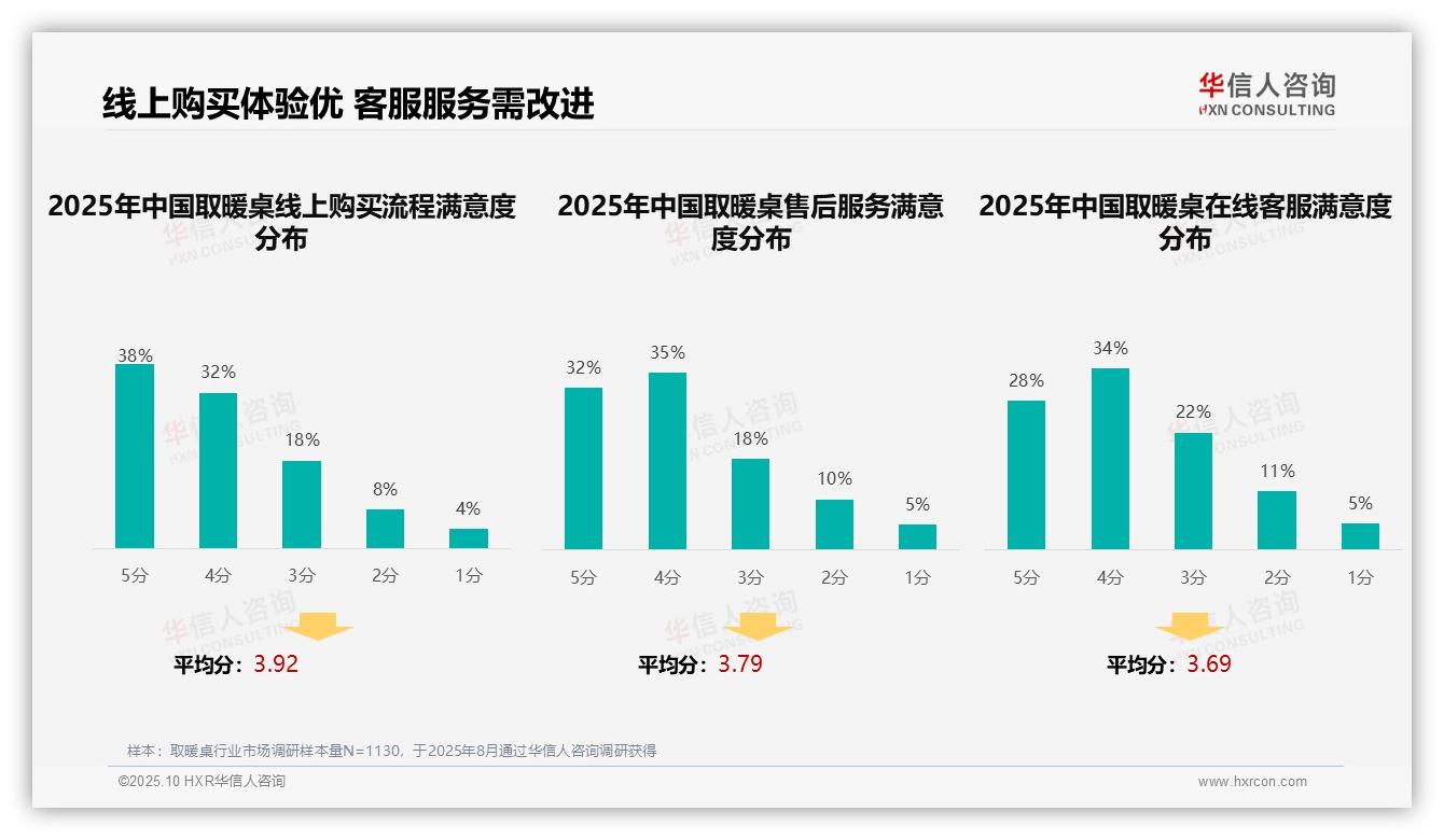 35%消费者购买取暖桌依赖亲友推荐——华信人咨询独家报告-2025年10月-取暖桌-38
