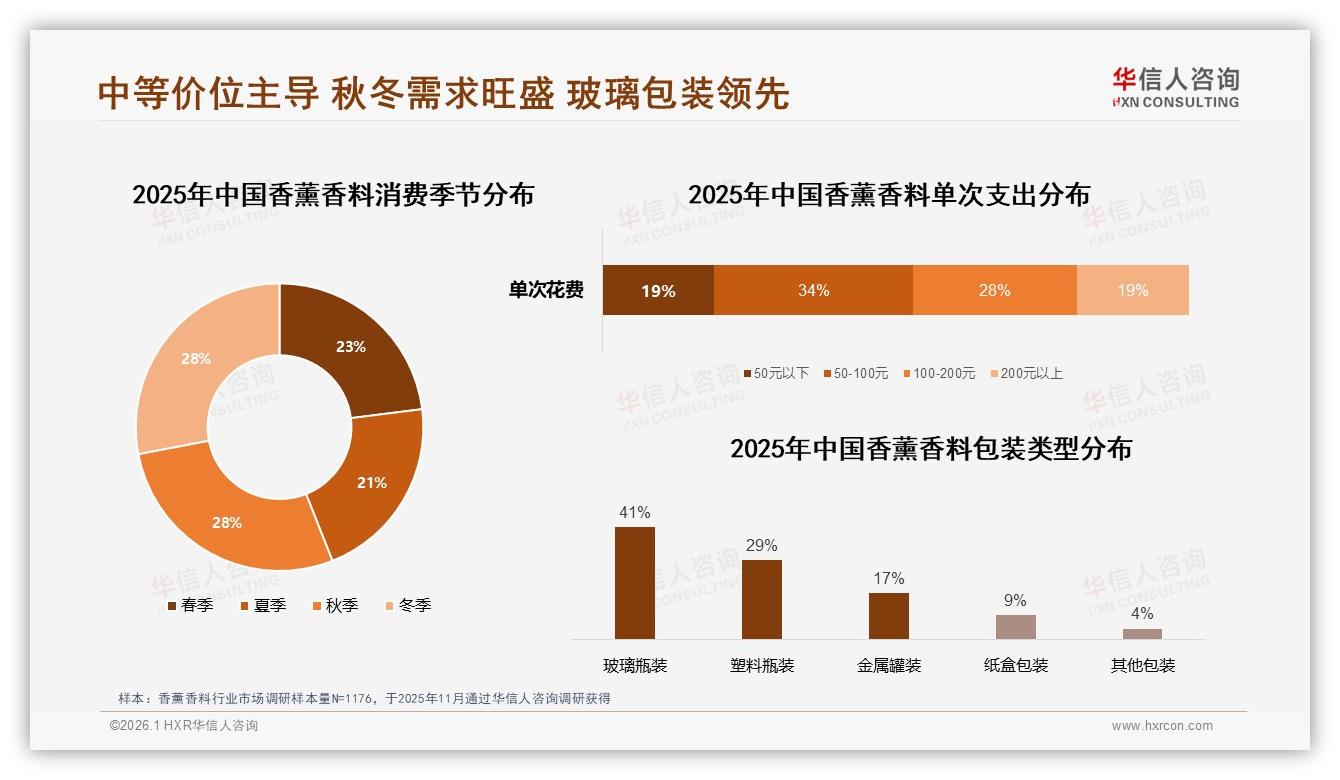 华信人咨询香薰香料品类年报：50~100元34%份额中端定价成品牌生死线-2026年1月-香薰香料-38