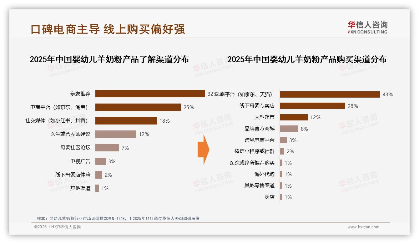 77%家庭优先品牌婴幼儿羊奶粉，复购率90%以上占35%——华信人咨询趋势雷达报告-2026年1月-婴幼儿羊奶粉-38