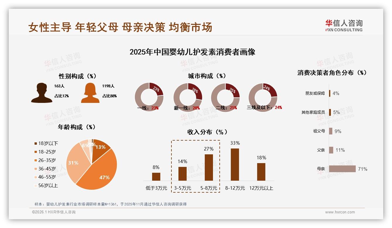 华信人咨询数据洞察：88%女性消费者主导婴幼儿护发素安全需求-2026年1月-婴幼儿护发素-38