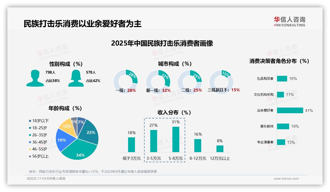 决策参考：华信人咨询报告强调业余爱好者41%成为消费主体-2025年11月-民族打击乐-38