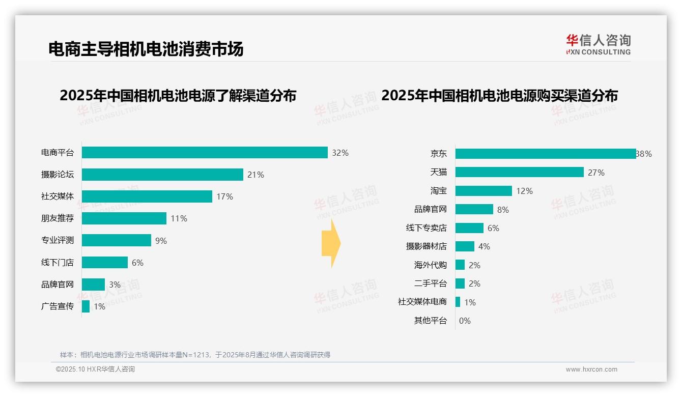 华信人咨询证实：77%消费者通过电商平台购买相机电池电源-2025年10月-相机电池电源-38