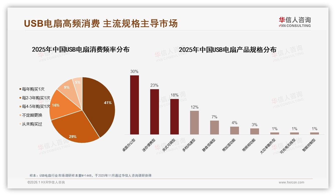 USB电扇73%夏季集中爆发，华信人咨询报告披露20~50元价格带占47%销量-2026年1月-USB电扇-38