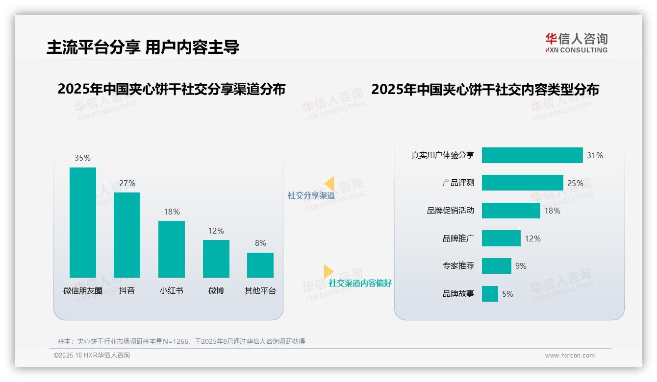 华信人咨询报告核心结论：美食博主35%信任度主导消费决策-2025年10月-夹心饼干-38