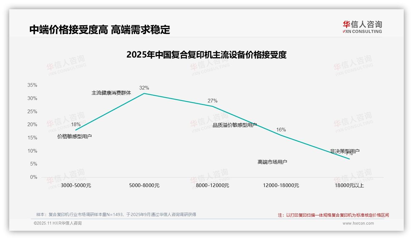据华信人咨询报告：41%消费者在价格上涨时坚持购买-2025年11月-复合复印机-38