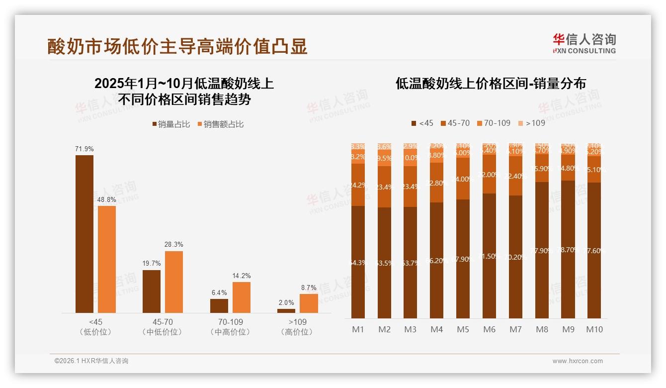 华信人咨询数据洞察：71.9%低价销量占比，低温酸奶高端化如何突围-2026年1月-低温酸奶-38
