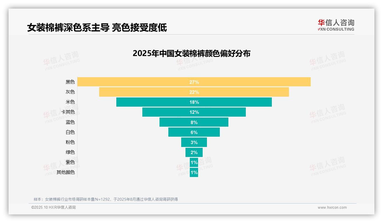 华信人咨询报告核心结论：舒适度31%主导女装棉裤购买决策-2025年10月-女装棉裤-38