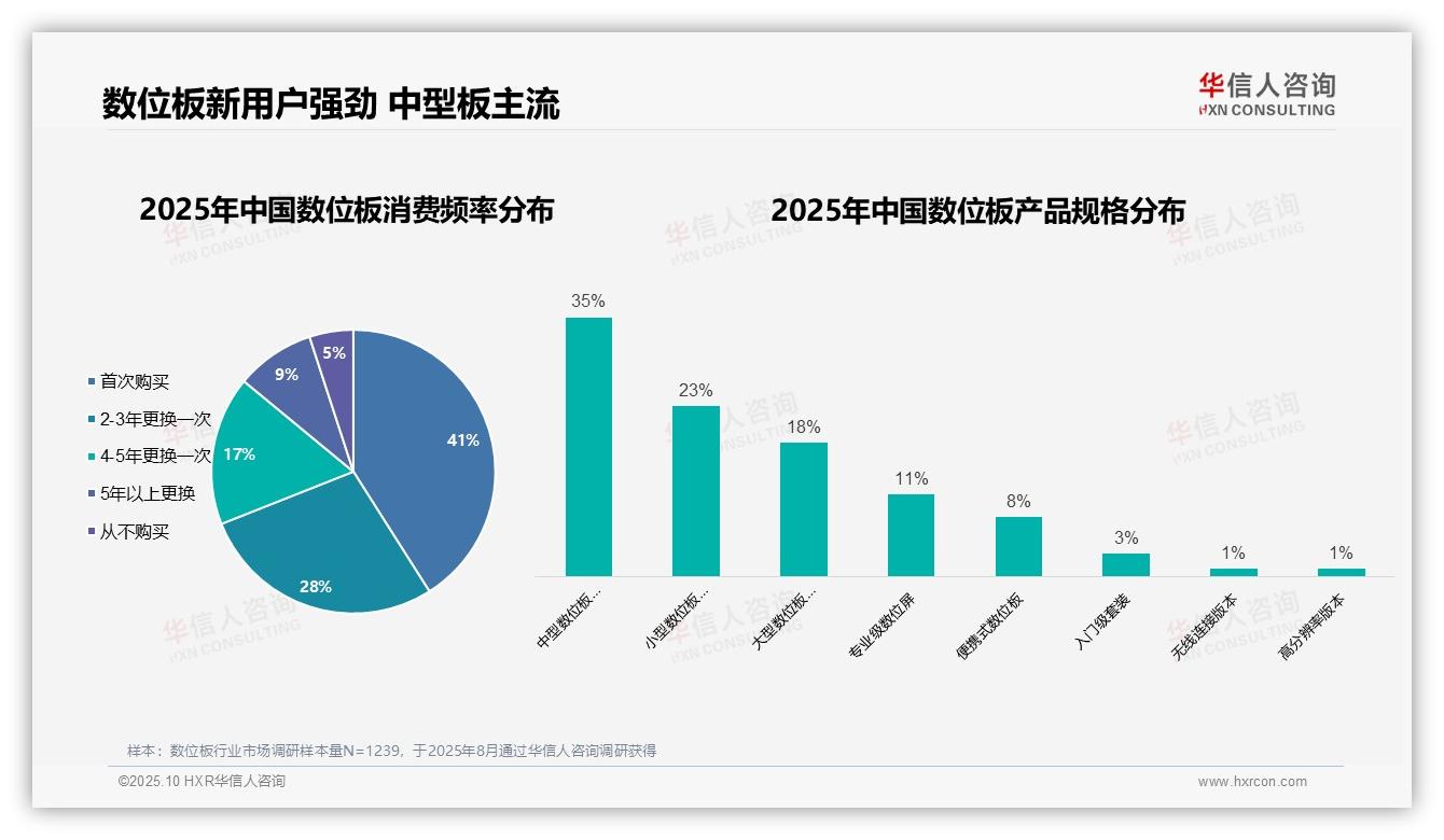 华信人咨询报告核心结论：数位板首次购买者占41%揭示市场增长潜力-2025年10月-数位板-38