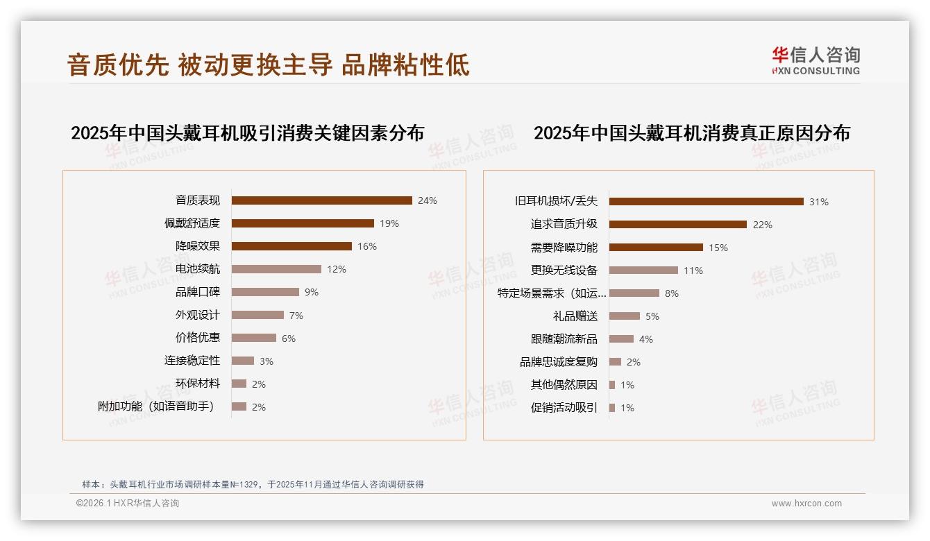 低价48.5%销量却仅15.5%销售额头戴耳机利润困局——华信人咨询白皮书指出-2026年1月-头戴耳机-38