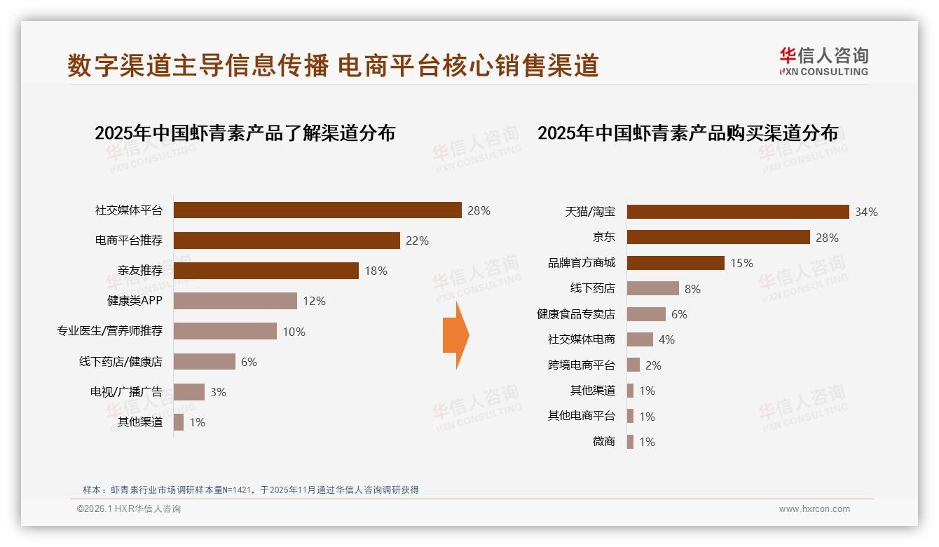 华信人咨询趋势雷达：抖音78%份额虾青素销售，低价68%销量靠内容电商-2026年1月-虾青素-38