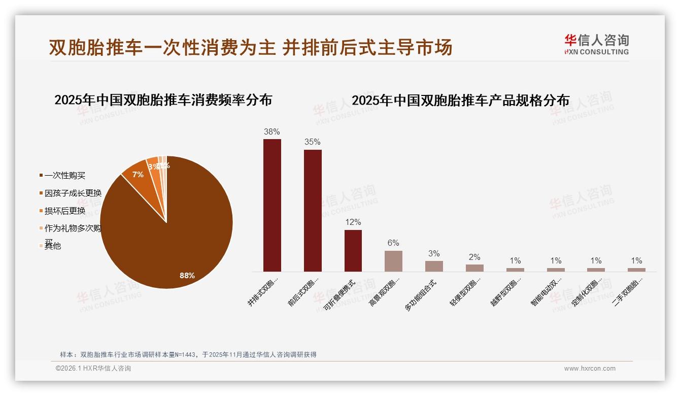华信人咨询品类洞察：女性消费者57%主导双胞胎推车，母亲决策58%锁定购买-2026年1月-双胞胎推车-38