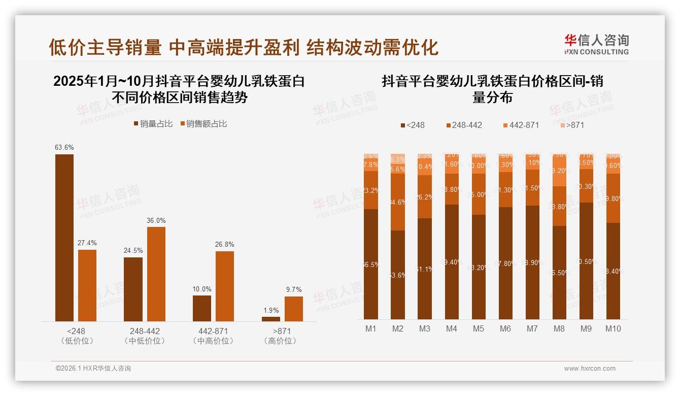 华信人咨询行业观察：天猫占50%婴幼儿乳铁蛋白销售但抖音63%订单来自低价带-2026年1月-婴幼儿乳铁蛋白-38