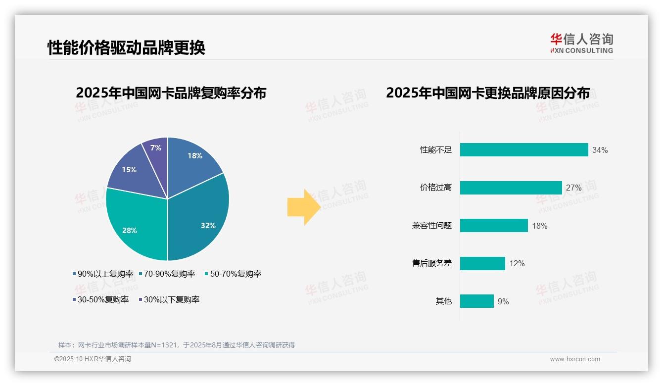 国产网卡品牌消费占比达68%——引自华信人咨询消费者调研报告-2025年10月-网卡-38