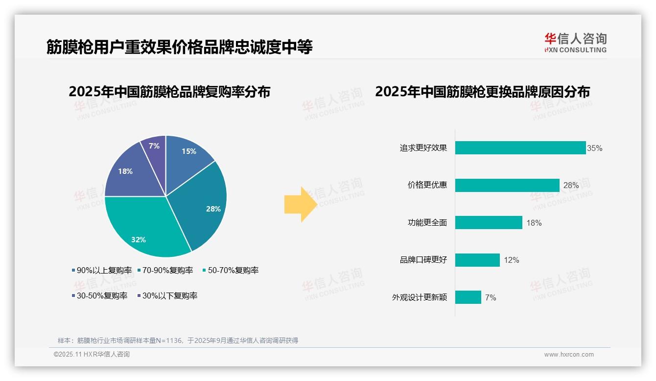 华信人咨询发布专项报告：68%消费者选择国产品牌-2025年11月-筋膜枪-38