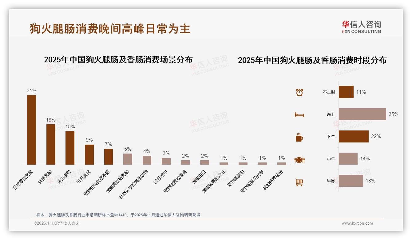 狗火腿肠及香肠38%真空包装偏好，夏季晚间35%喂食高峰——华信人咨询消费研究-2026年1月-狗火腿肠及香肠-38