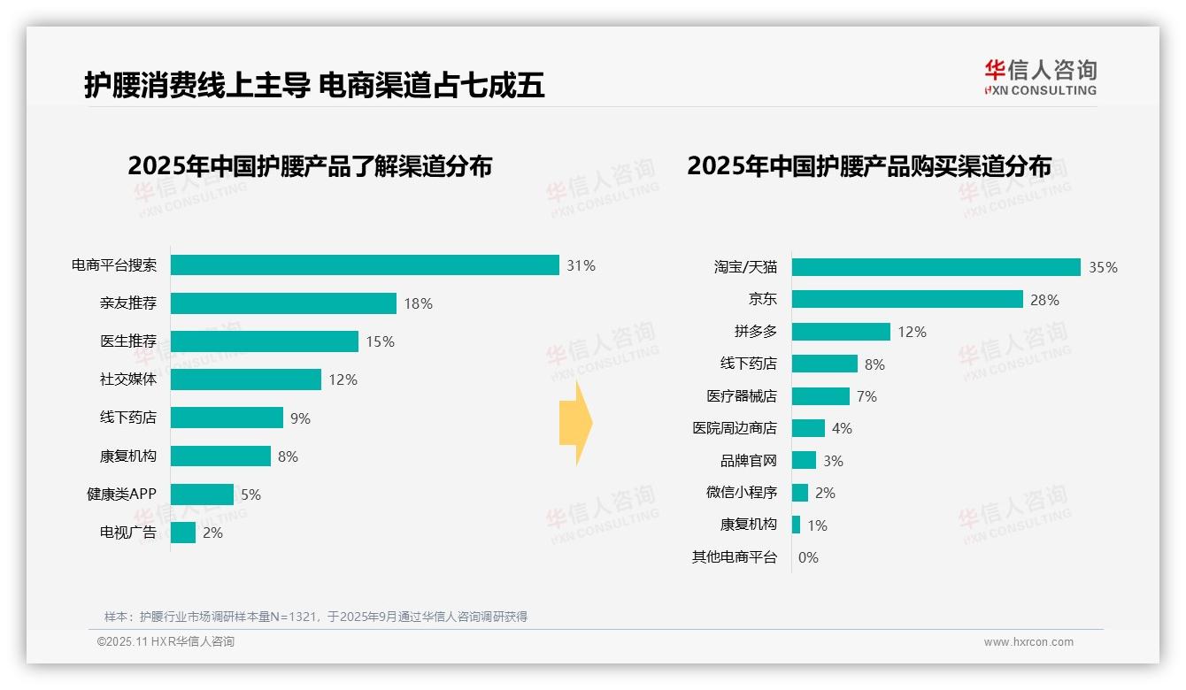 护腰消费63%用户青睐高端产品，华信人咨询报告给出权威数据-2025年11月-护腰-38
