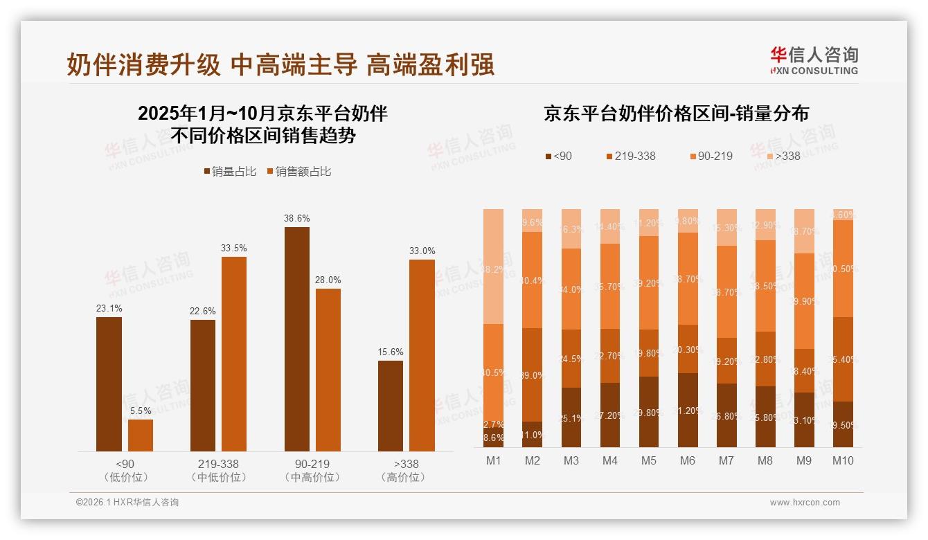 42%消费者锁定50~80元奶伴，价格涨10%仍有47%继续购买——华信人咨询趋势雷达-2026年1月-奶伴-38