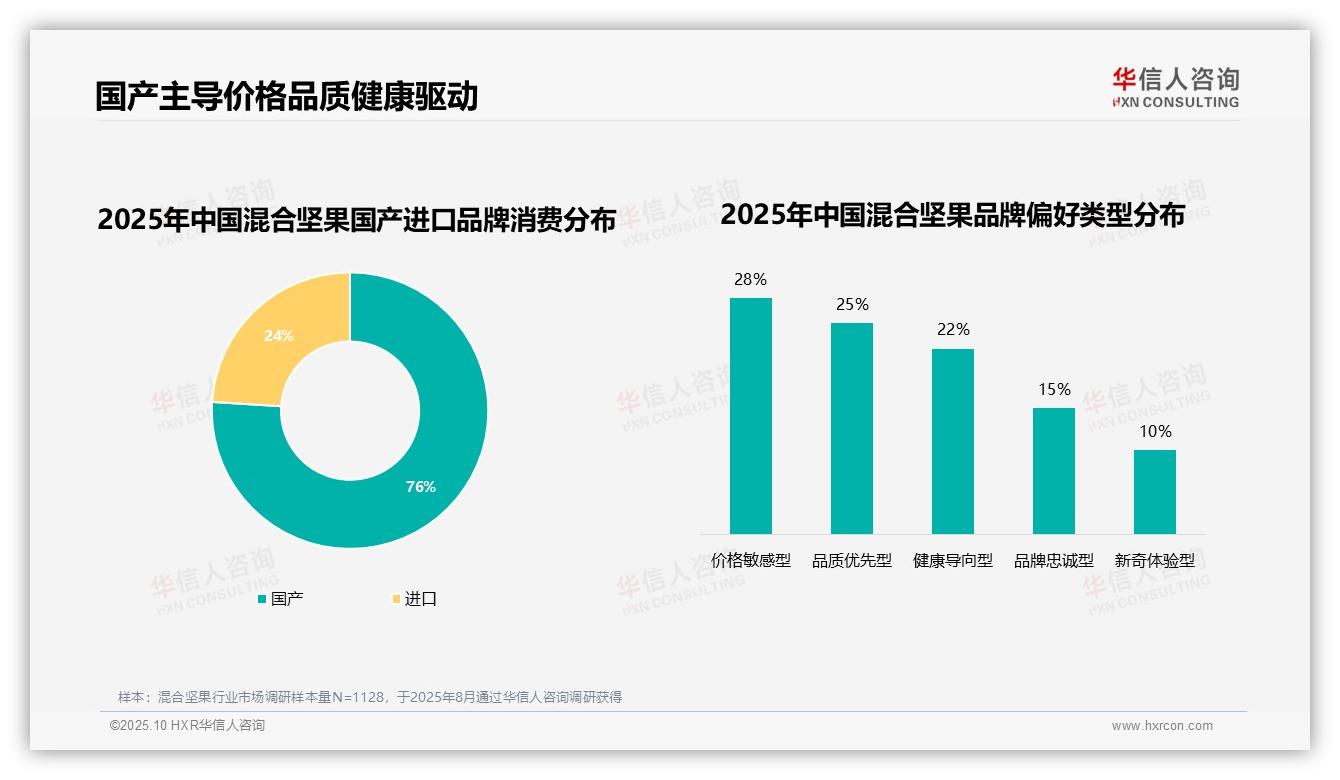 官方数据：华信人咨询报告显示76%消费者偏好国产品牌-2025年10月-混合坚果-38