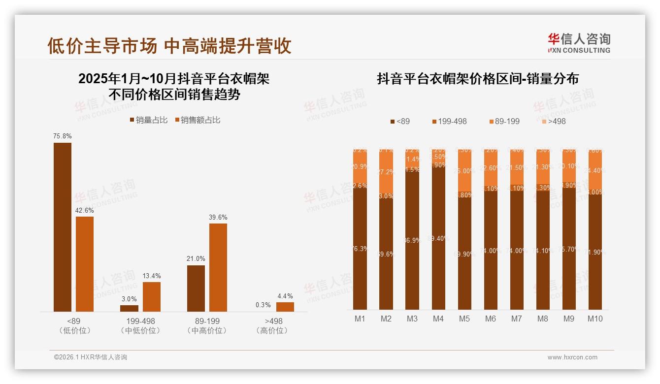 100至200元37%主流价位段衣帽架需求旺，50至150元性价比区间占67%购买意愿-2026年1月-衣帽架-38