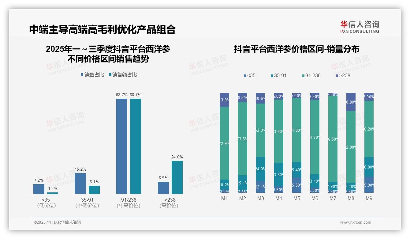 西洋参中高端市场占比68.7%，华信人咨询报告完整数据已发布-2025年11月-西洋参-38