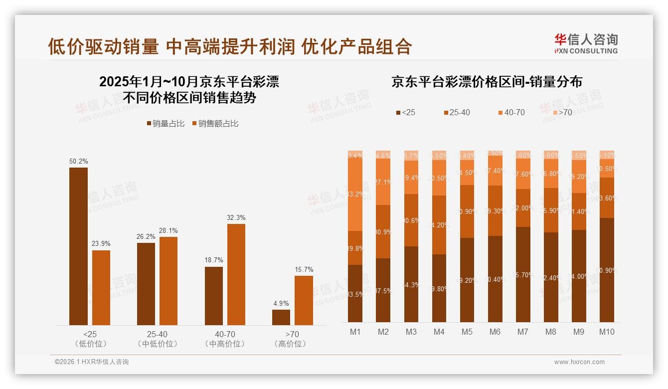彩漂20元以下占41%销量仅贡献18%销售额，华信人咨询年度复盘：低价陷阱显现-2026年1月-彩漂-38