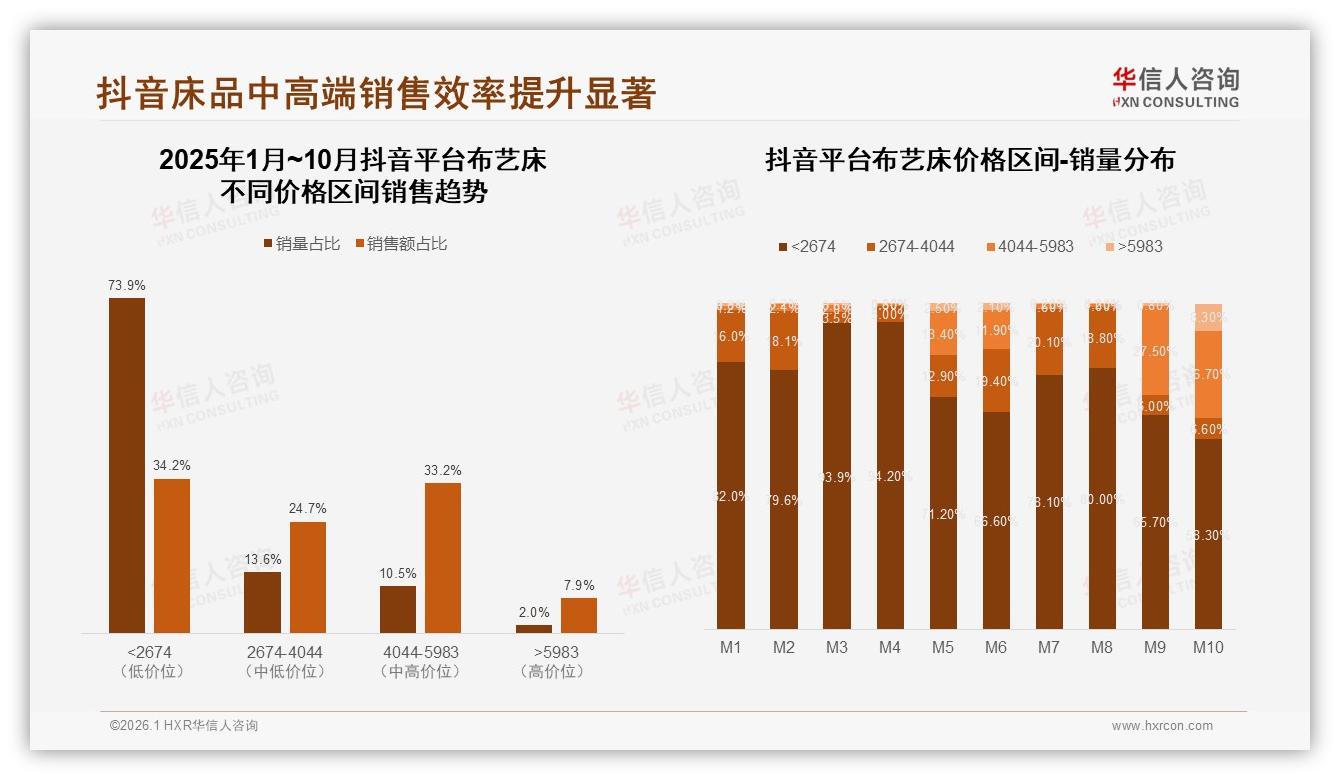 抖音中高价位布艺床10.5%销量贡献33.2%销售额，华信人咨询独家披露效率密码-2026年1月-布艺床-38