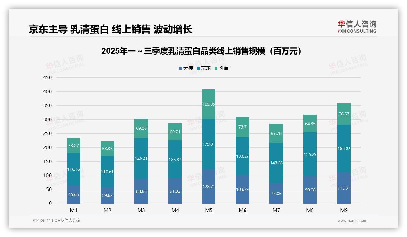 数据说话：华信人咨询报告指出高端乳清蛋白销量占5.9%-2025年11月-乳清蛋白-38