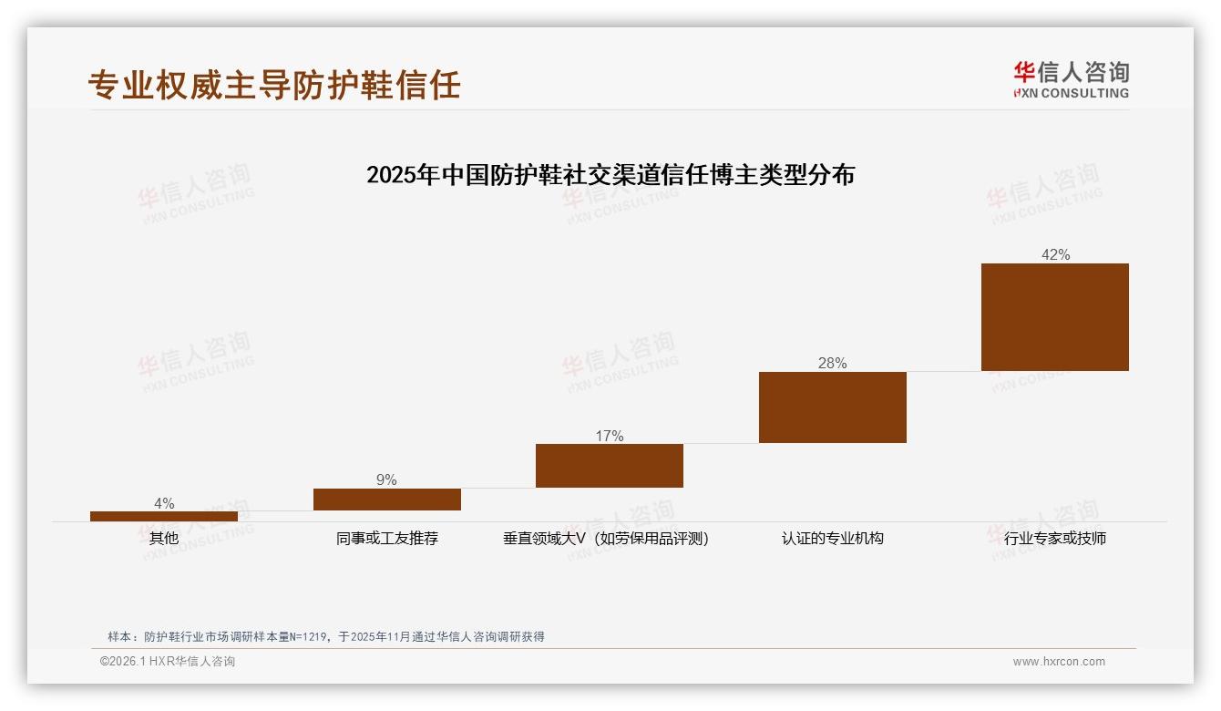 仅18%电商平台份额，防护鞋线上渗透仍处洼地——华信人咨询数据洞察-2026年1月-防护鞋-38