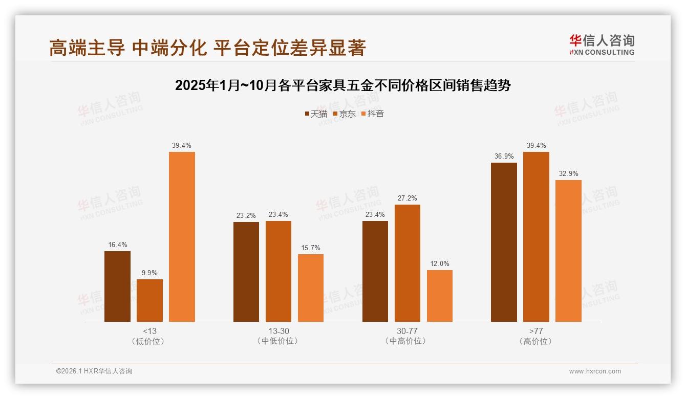 天猫90%份额主导家具五金线上市场，京东抖音高端增速快-2026年1月-家具五金-38